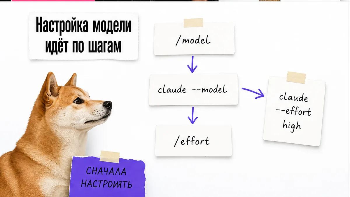 Кот показывает последовательность команд настройки модели и effort в Claude Code.