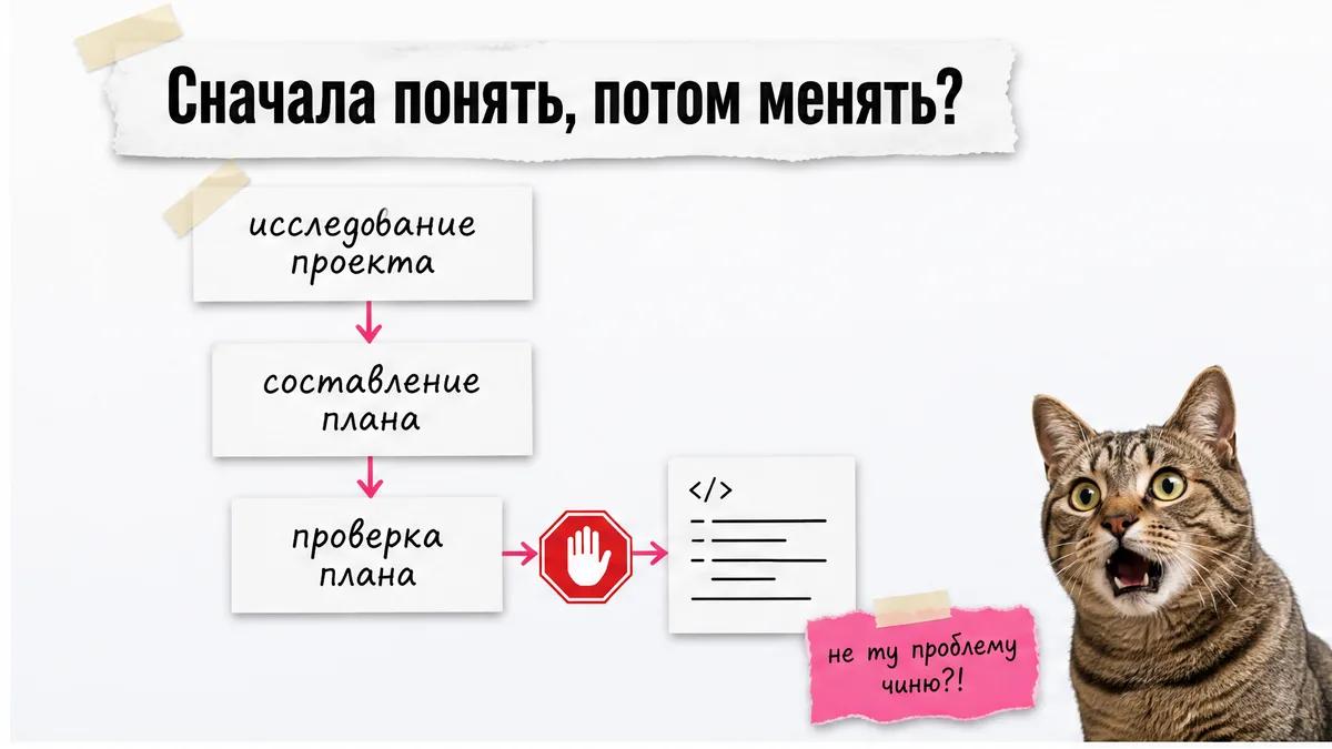 Карточки показывают исследование проекта, составление плана и проверку перед написанием кода.