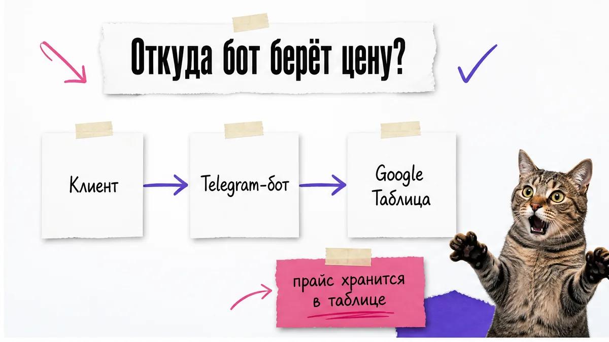 Схема связи клиента, Telegram-бота и Google Таблицы с удивлённым котом.