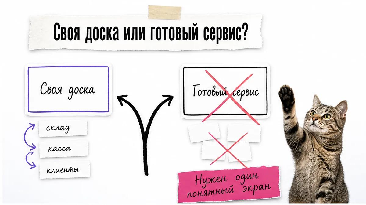 Кот сравнивает готовый сервис и свою доску заказов на двух карточках.