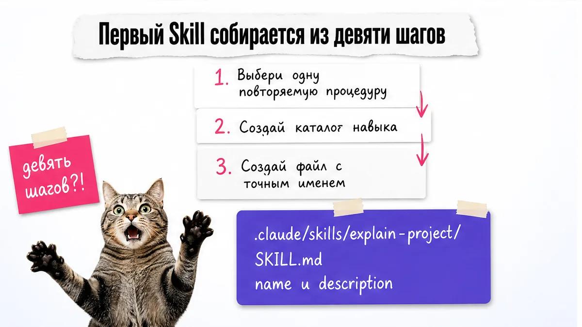Кот собирает папку Skill из каталога и файла SKILL.md.