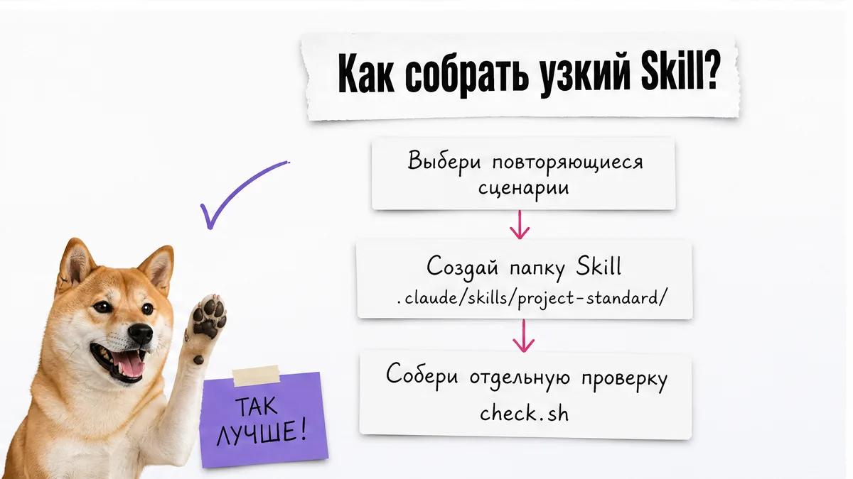 Собака одобрительно смотрит на схему сборки папки Skill из трёх шагов.