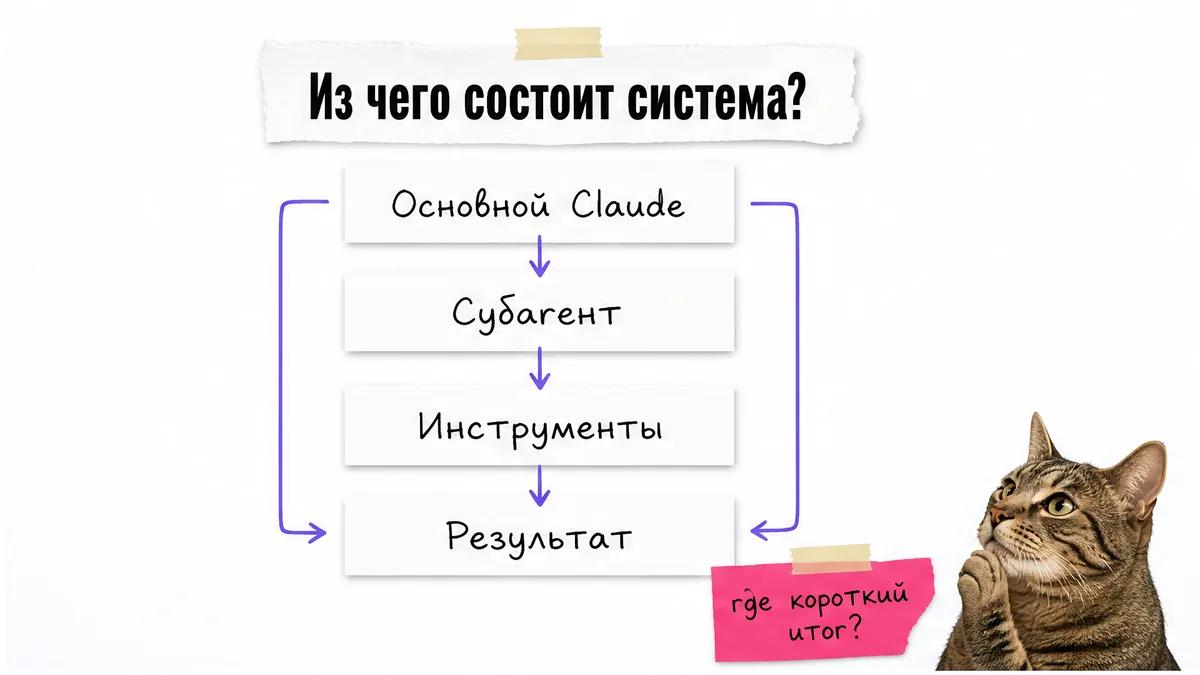 Кот у схемы основного Claude, субагента, инструментов и результата.