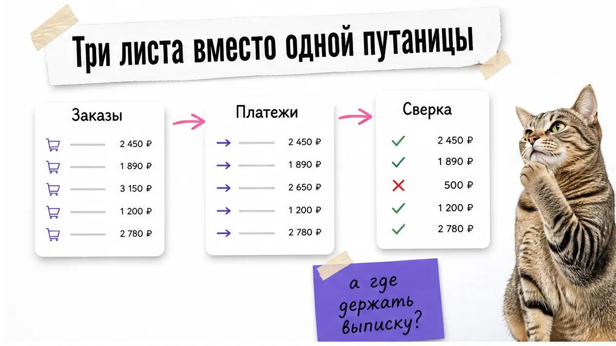 Кот у трёх карточек показывает, как разделить заказы, платежи и сверку.