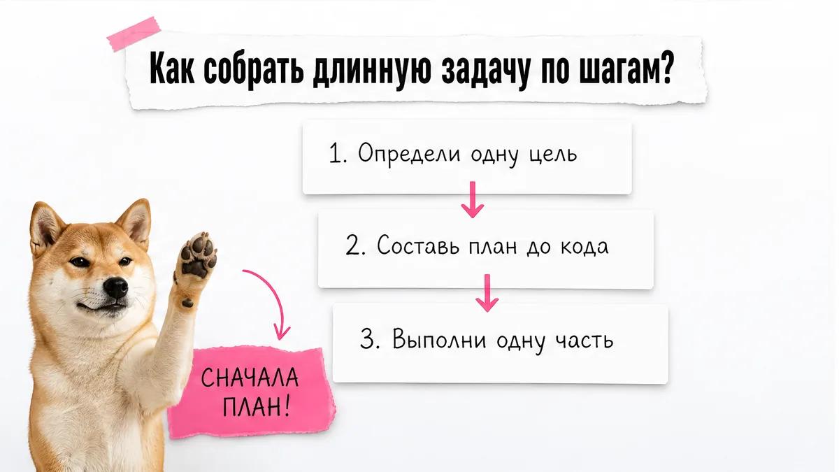 Сиба-ину одобрительно смотрит на схему из трёх первых этапов работы.