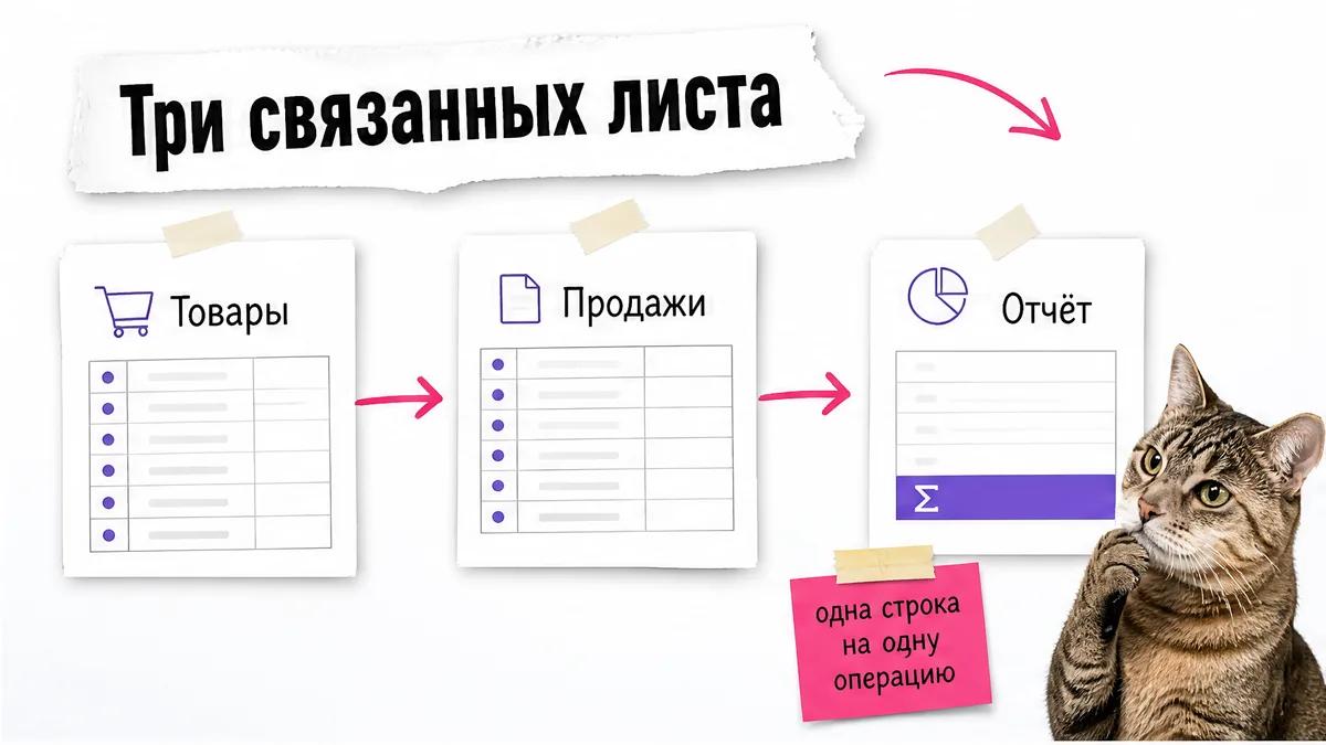 Кот рассматривает схему книги Excel с листами Товары, Продажи и Отчёт.