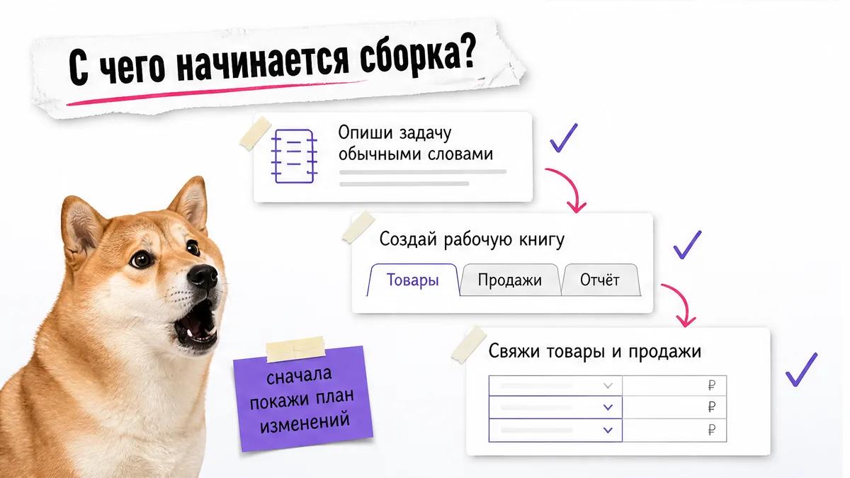 Собака удивлённо смотрит на цепочку из трёх шагов сборки журнала продаж.