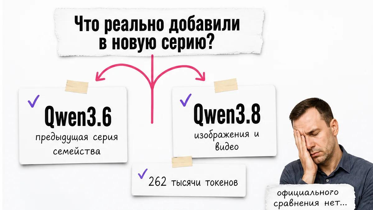 Карточки сравнивают Qwen3.6 и Qwen3.8 по мультимодальности и размеру контекста.