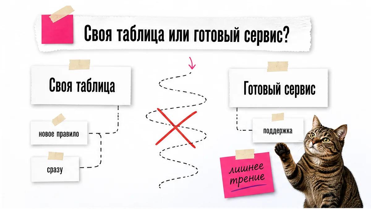 Кот сравнивает собственную таблицу с готовым сервисом на двух колонках.