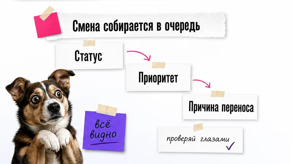 Собака удивлённо смотрит на карточки со статусами, приоритетом и причиной переноса.