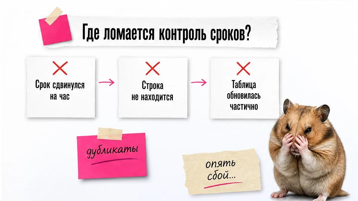 Хомяк тревожно реагирует на три типичные поломки контроля сроков.