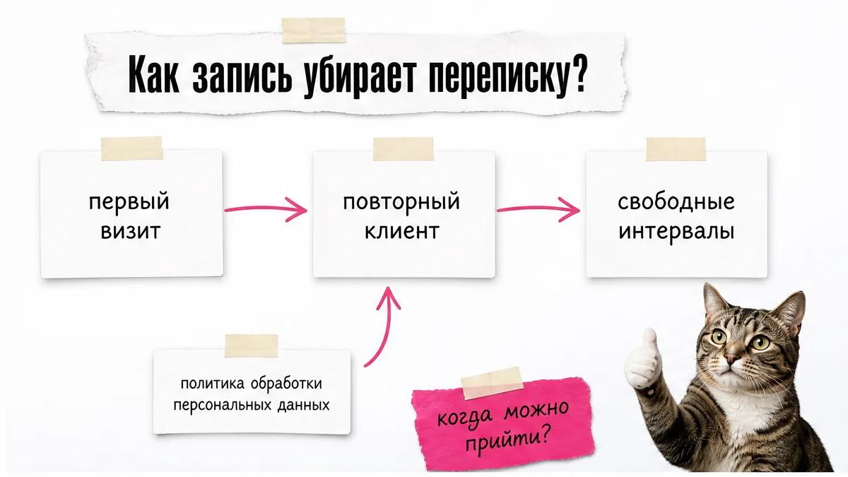 Кот одобряет форму с выбором первого визита, повторного клиента и свободных интервалов.