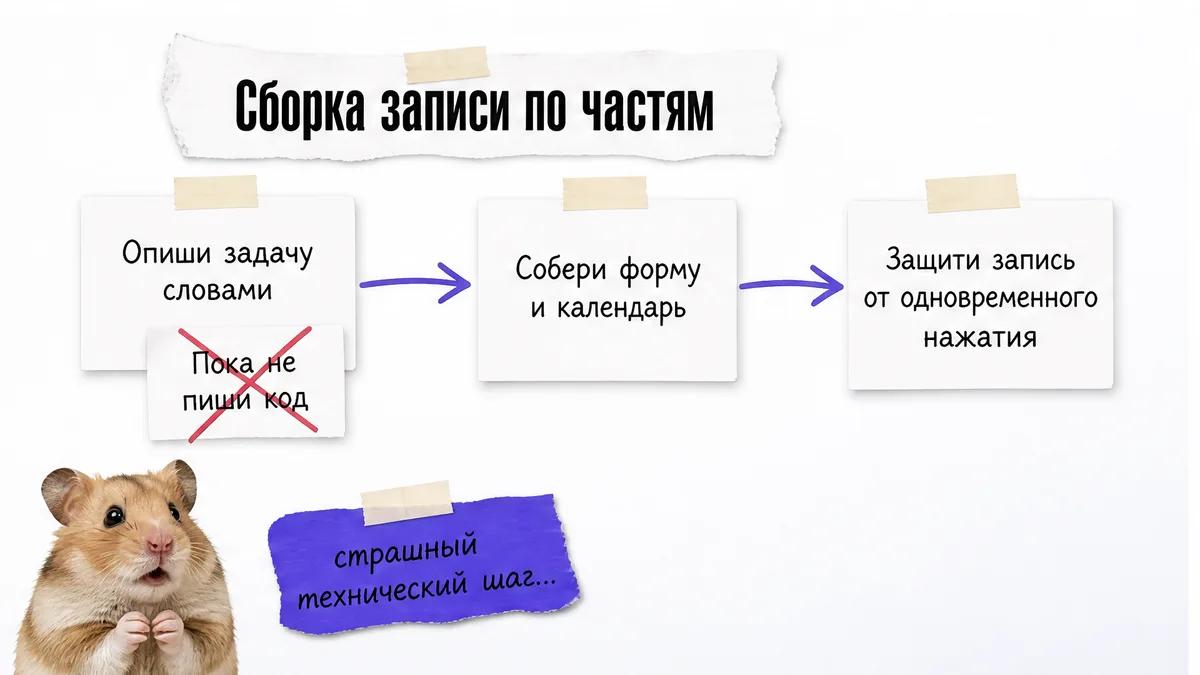 Хомяк в шоке смотрит на схему сборки записи из трех этапов.